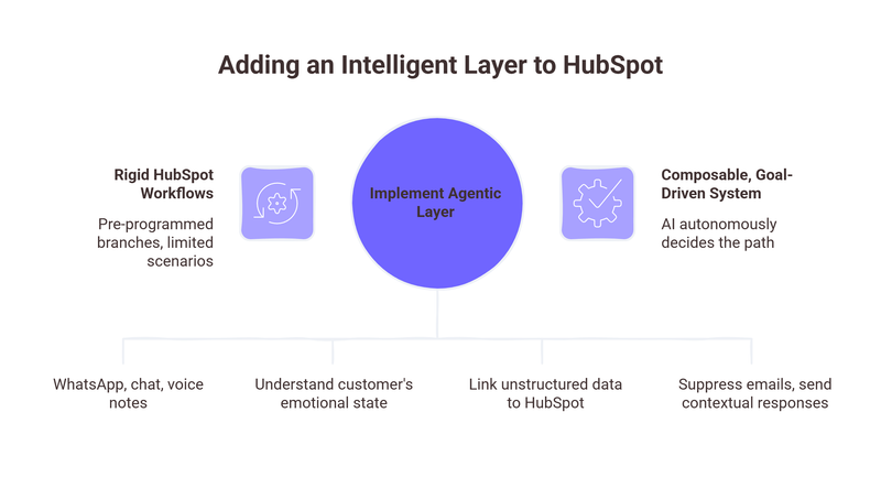 How to Add an Intelligent Layer to Your HubSpot Stack