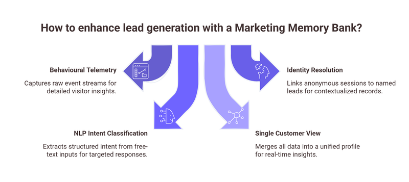 How to enhance lead generation with a Marketing Memory Bank?