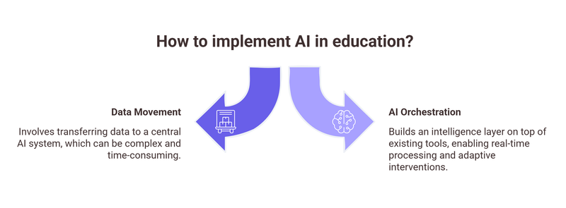 How to implement AI in education