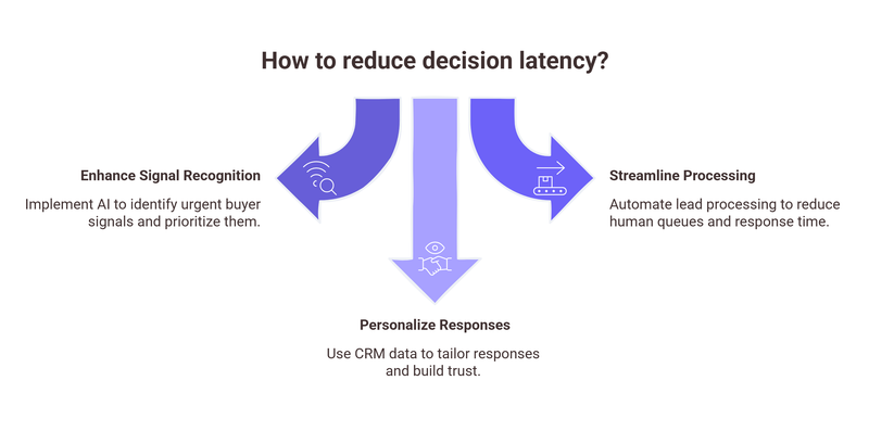 How to reduce decision latency