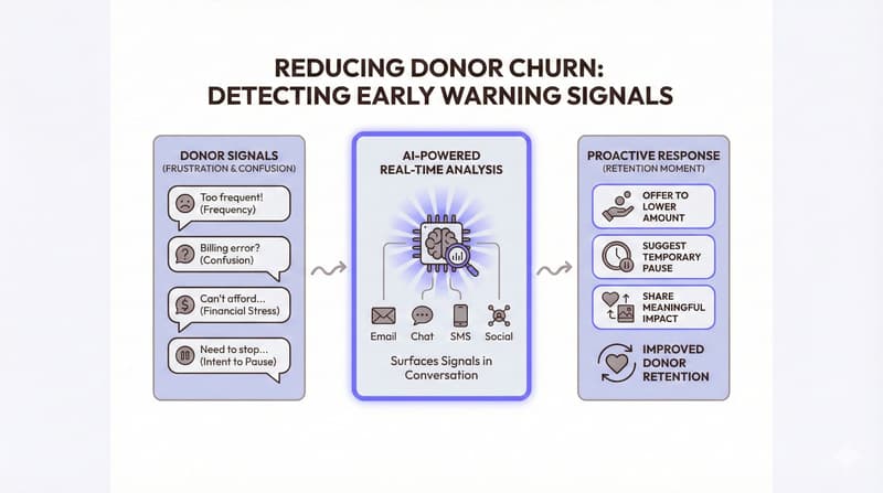 An infographic representing How to Reduce Donor Churn by Detecting Early Warning Signals