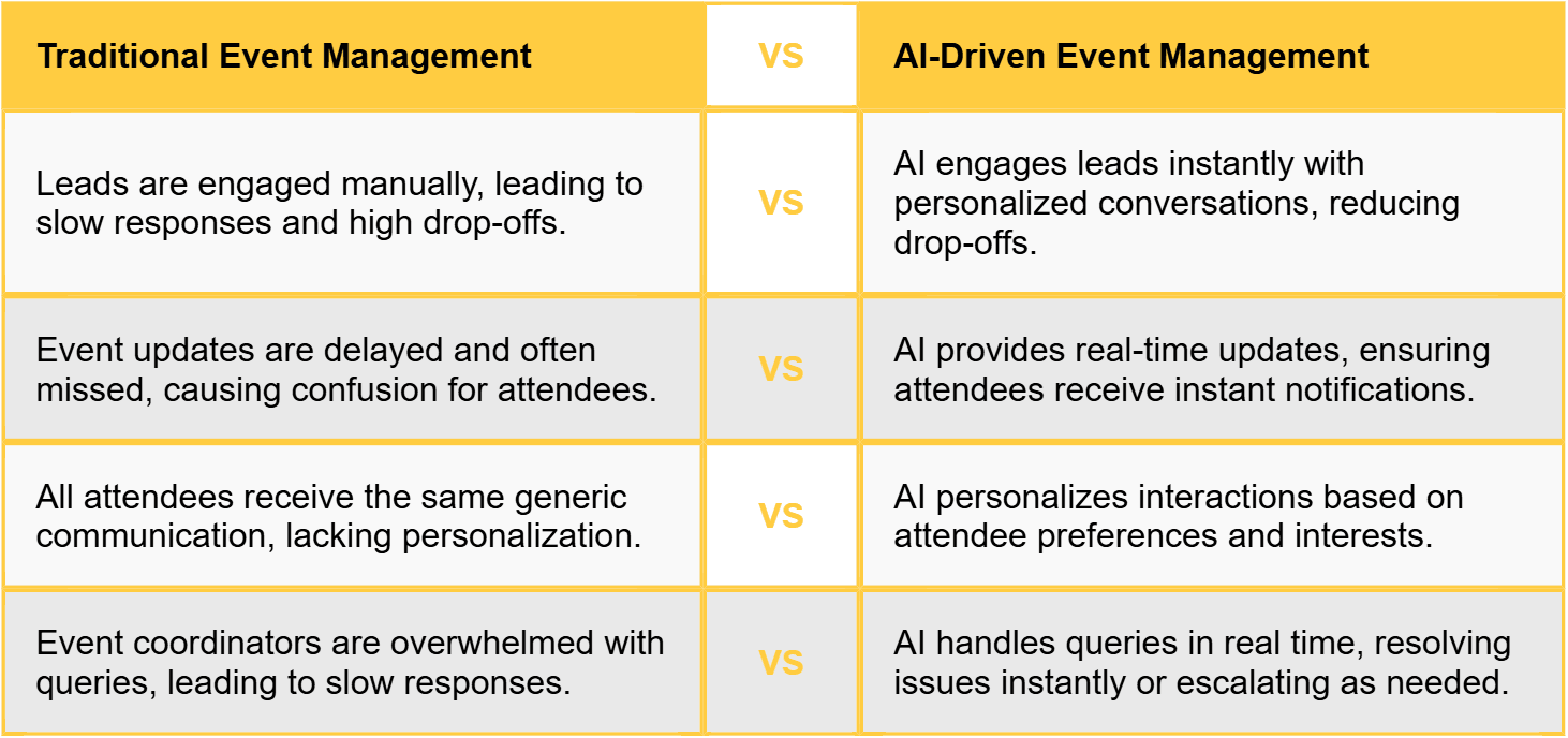 Comparison table: Traditional event management vs. AI-driven event management. AI enables instant lead engagement, real-time updates, personalized communication, and faster query resolution.
