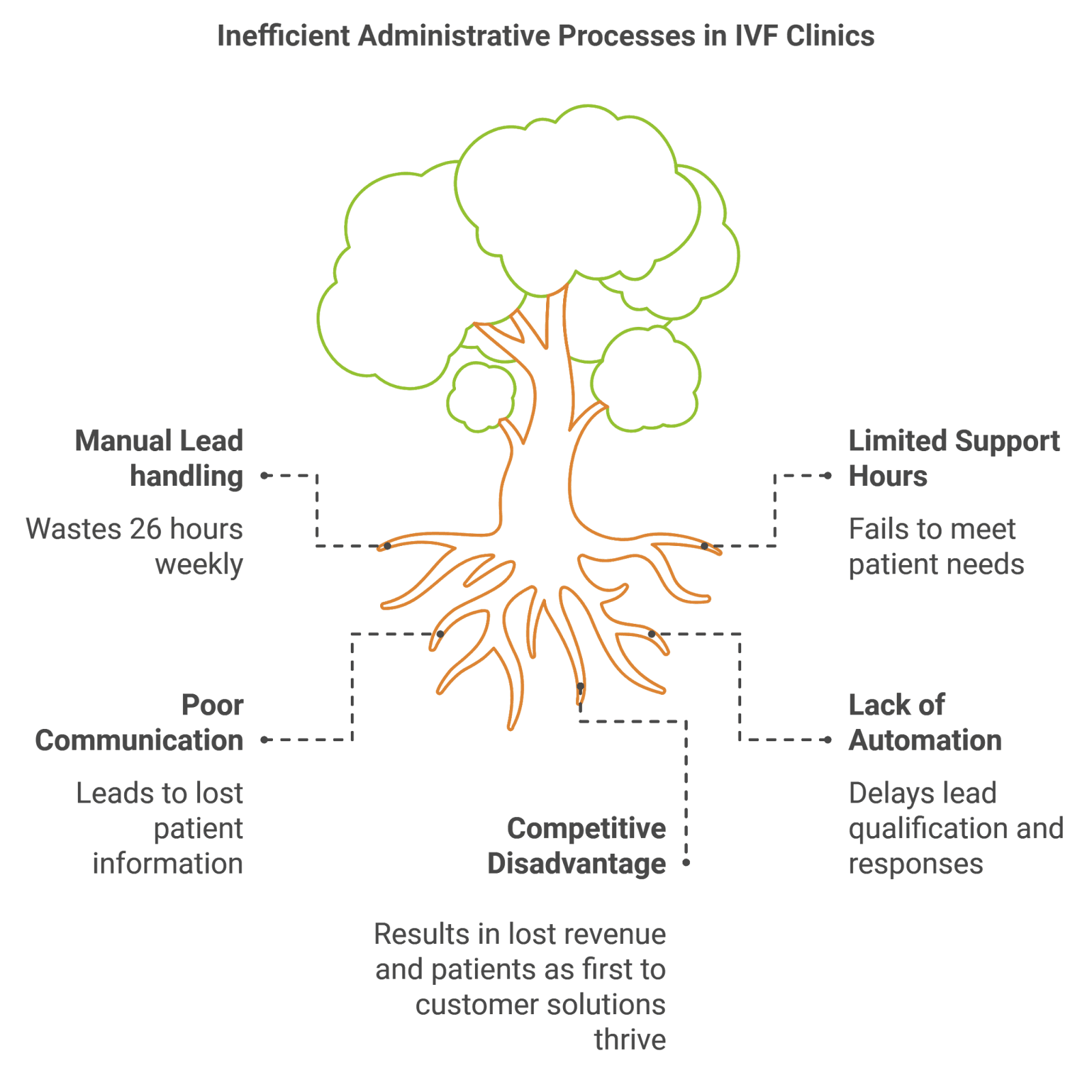 Infographic of a tree illustrating inefficiencies in IVF clinic administration, with roots symbolizing issues like manual lead handling, poor communication, and lack of automation affecting patient engagement and revenue.