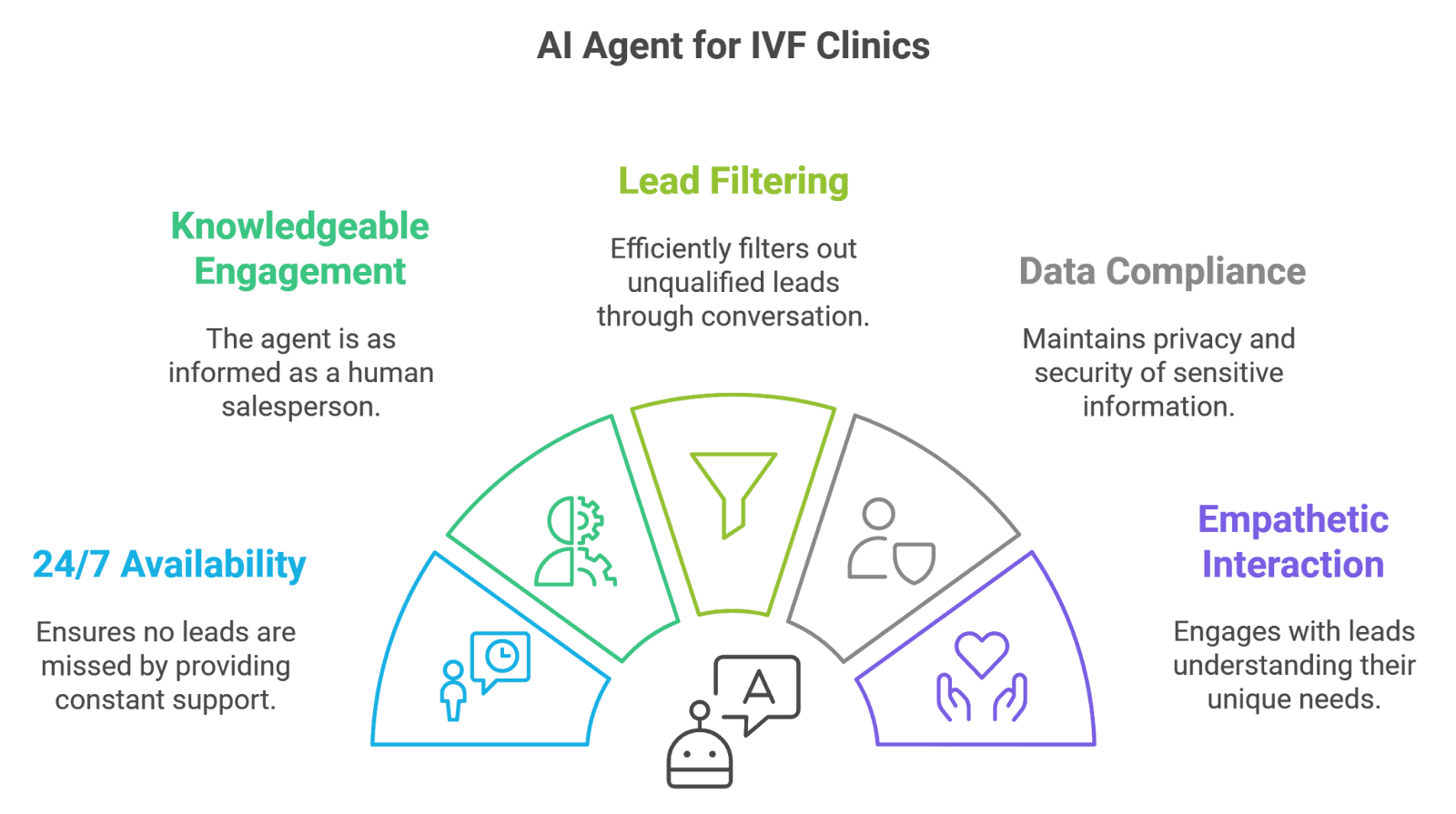 "Infographic showing the capabilities of an AI agent for IVF clinics, including 24/7 availability, knowledgeable engagement, lead filtering, data compliance, and empathetic interaction