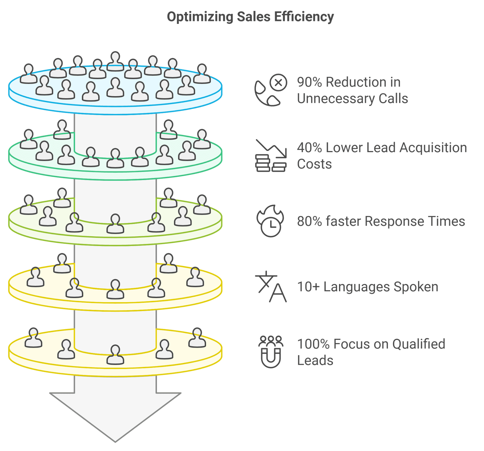 Infographic highlighting Agentic AI’s impact on fertility clinic sales efficiency: 90% fewer unnecessary calls, 40% lower lead costs, 80% faster response times, 10+ languages supported, and 100% focus on qualified leads.