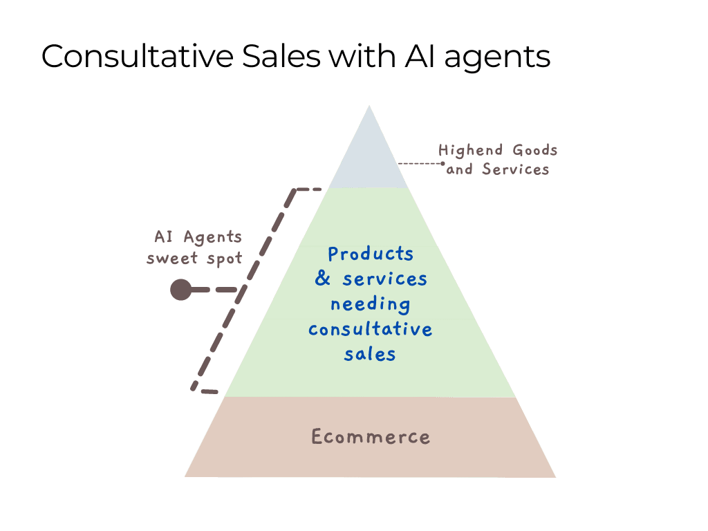 The image illustrates a pyramid titled “Consultative Sales with AI Agents.” It shows three layers: Ecommerce at the base, Products & Services needing consultative sales in the middle (AI agents’ sweet spot), and High-end goods and services at the top highlighting where AI agents excel in guided, personalized sales.