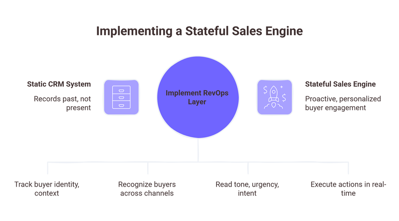 Implementing a Stateful Sales Engine