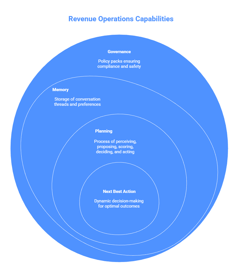 Infographic showing Zigment layered over HubSpot as a ‘Pre-frontal Cortex,’ illustrating Memory, Planning (Planner Loop), and Governance enabling Next Best Action automation.