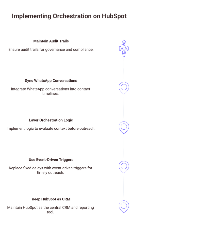 Implementing Orchestration on HubSpot