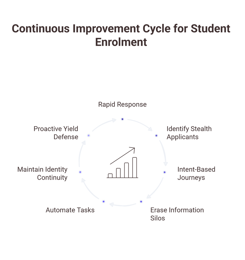 Increase Student Enrolment  using Agentic ai