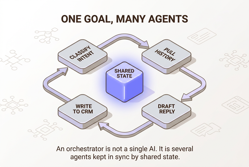 Neo Flat Isometric infographic titled One Goal, Many Agents: a central shared-state core ringed by four agents that classify intent, pull history, draft a reply, and write to the CRM in a coordinated loop.
