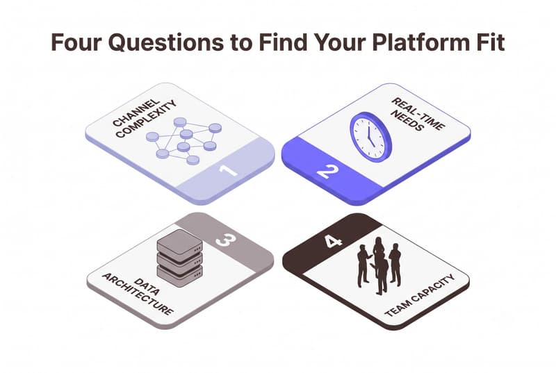 Infographic: Four Questions to Find Your Platform Fit. Diamond pattern showing Channel Complexity, Real-Time Needs, Data Architecture, and Team Capacity as the key evaluation dimensions.