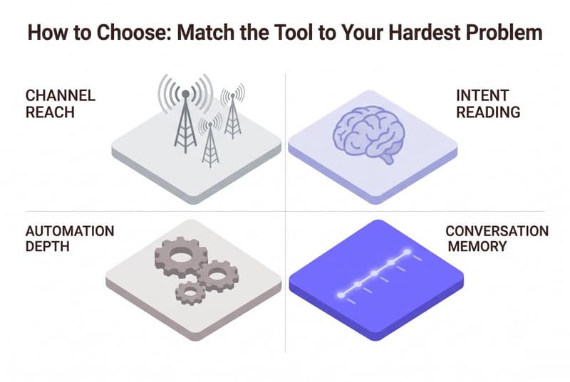 Infographic: How to Choose — Match the Tool to Your Hardest Problem. A 2x2 grid comparing Channel Reach, Intent Reading, Automation Depth, and Conversation Memory across engagement platforms.
