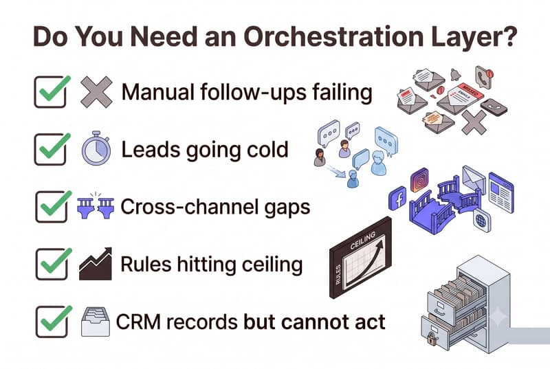 Infographic: Do You Need an Orchestration Layer? Checklist with five diagnostic signals — manual follow-ups failing, leads going cold, cross-channel gaps, rules hitting ceiling, and CRM records but cannot act.