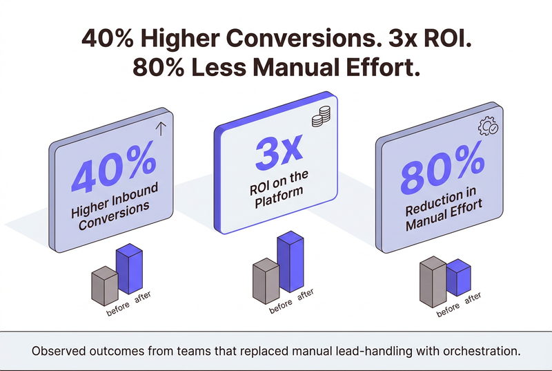 Three metric cards showing 40 percent higher conversions, 3x ROI, and 80 percent less manual effort from revenue orchestration