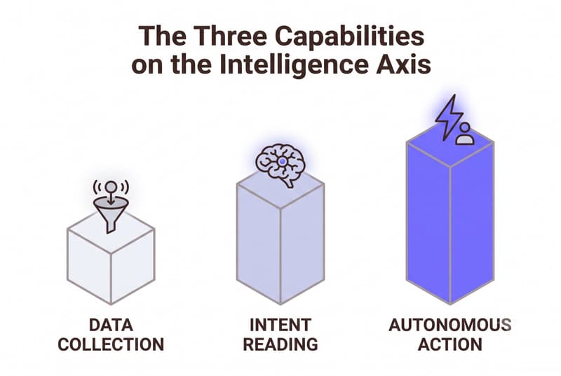 Neo Flat Isometric infographic showing three progressive pillars on the intelligence axis: data collection, intent reading, and autonomous action