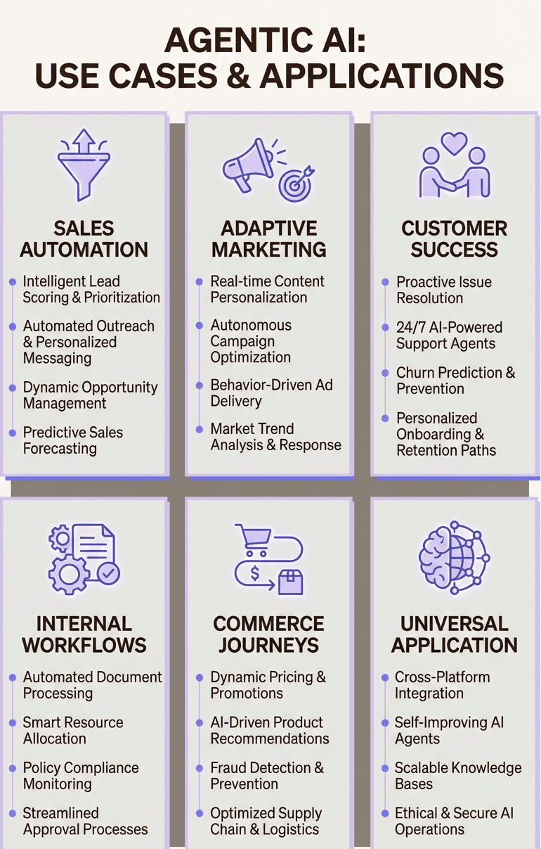 An Infographic representing benefits of agentic AI in various Real World Business Domains 