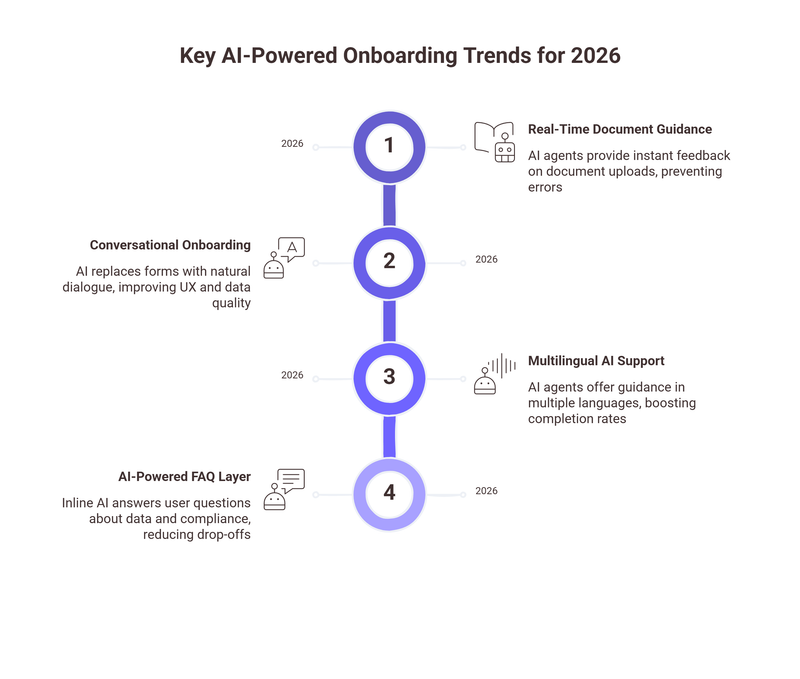Key AI-Powered Onboarding Trends for 2026