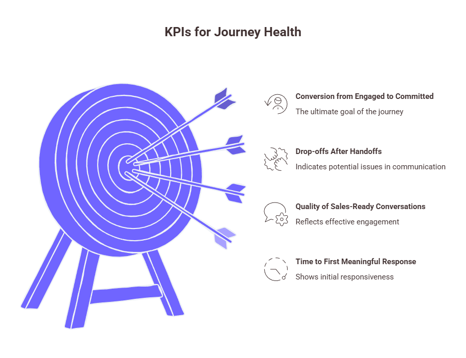 An Infographic representing KPIs That Show Journey Health