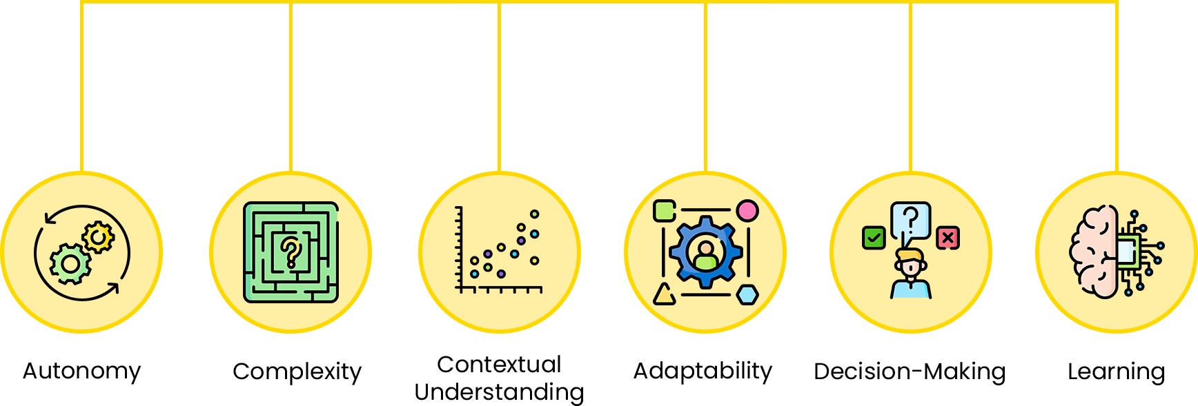 Agentic AI features: autonomy, complexity handling, contextual understanding, adaptability, decision-making, and learning capabilities.