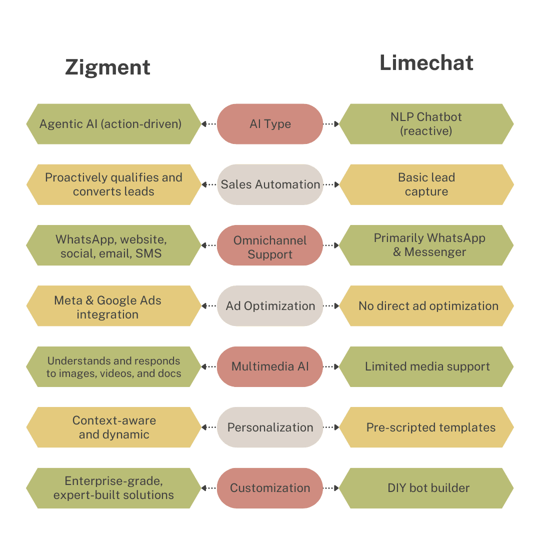 Zigment’s Agentic AI: action-driven lead qualification across WhatsApp, websites, social media, email, and SMS. Integrates with Meta & Google Ads, understands images/videos/docs, and provides context-aware responses.