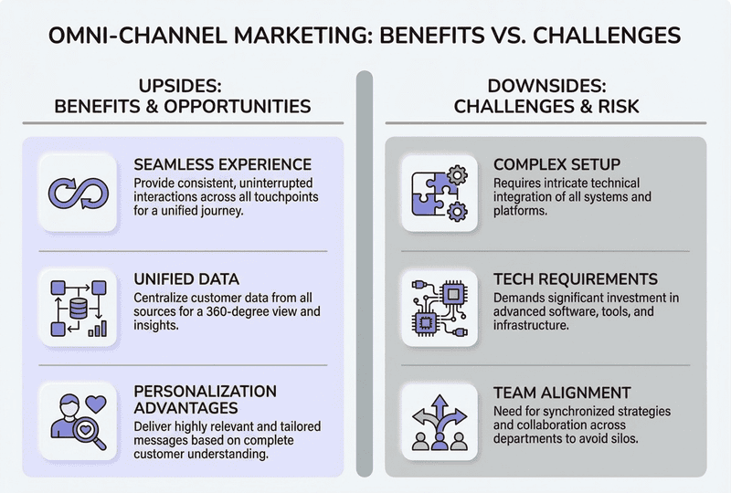  An infographic titled "Omni-Channel Marketing: Benefits vs. Challenges" contrasts three key advantages against three operational hurdles.  Benefits include a seamless customer experience, unified data for a 360-degree view, and powerful personalization advantages.  Challenges involve complex technical setup, significant investment in advanced tech requirements, and the necessity for rigorous team alignment to avoid departmental silos.