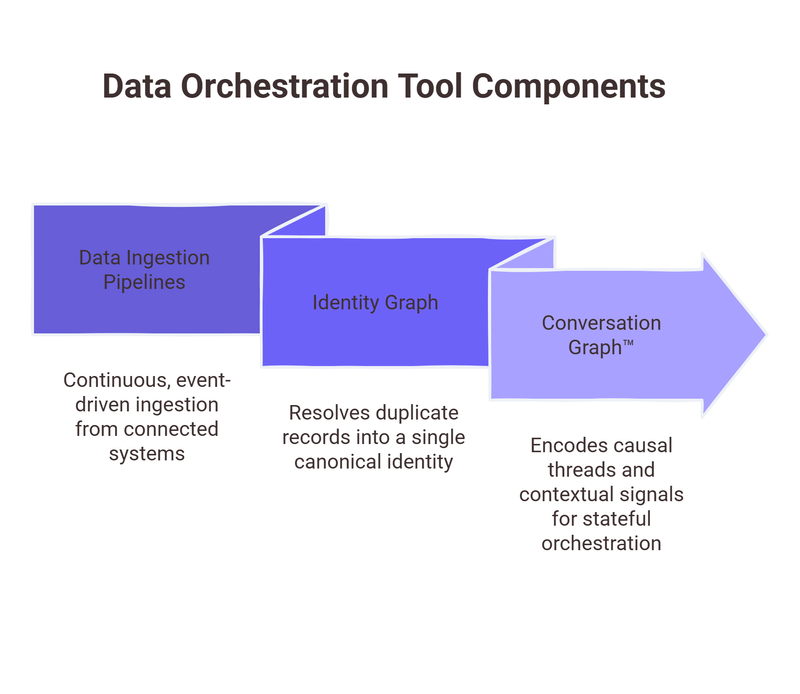 Modern data orchestration tools deployed as an AI layer