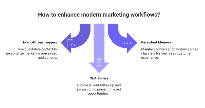 How to enhance modern marketing workflows?