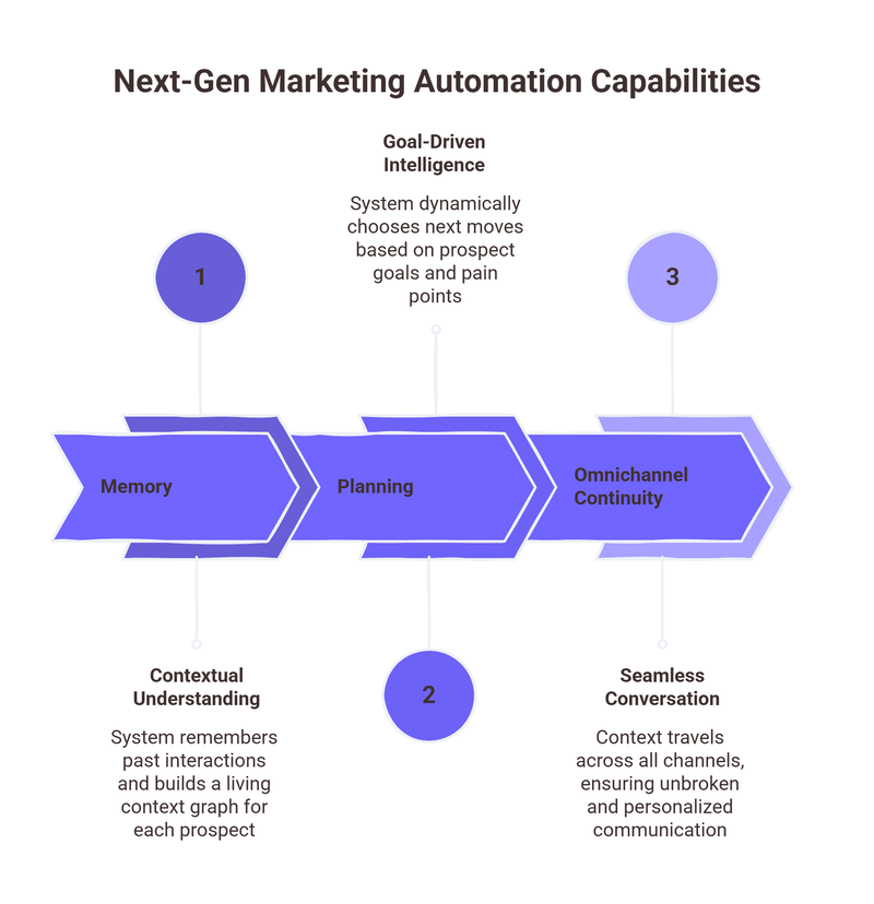 next-gen marketing automation