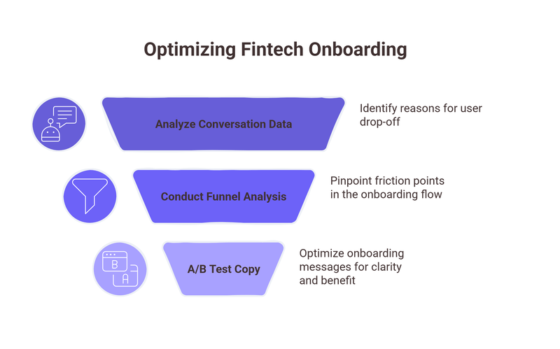 Optimizing Fintech Onboarding