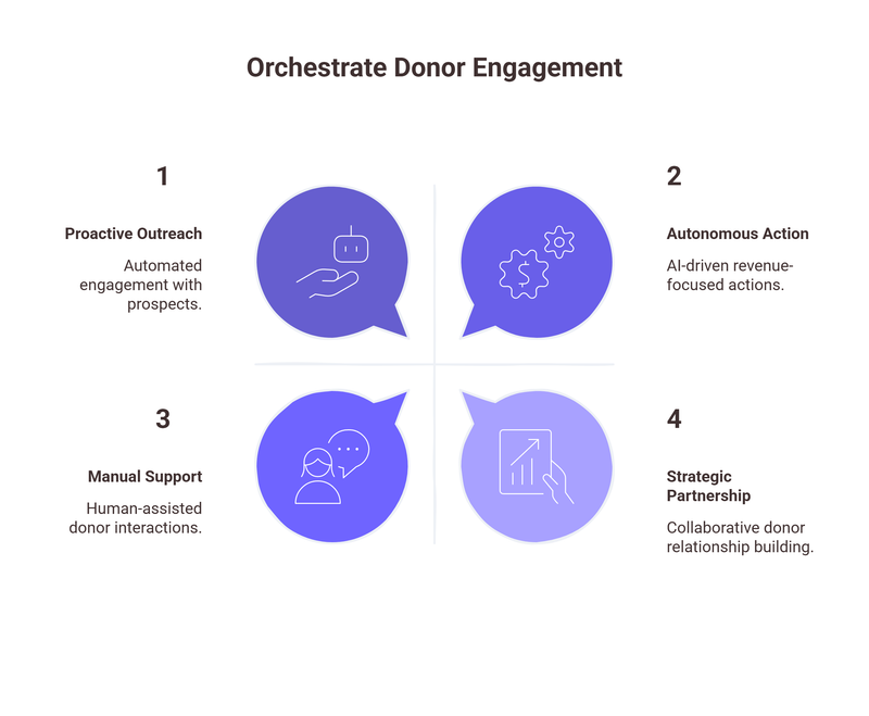 Goal Trees Power Smarter Donor Orchestration