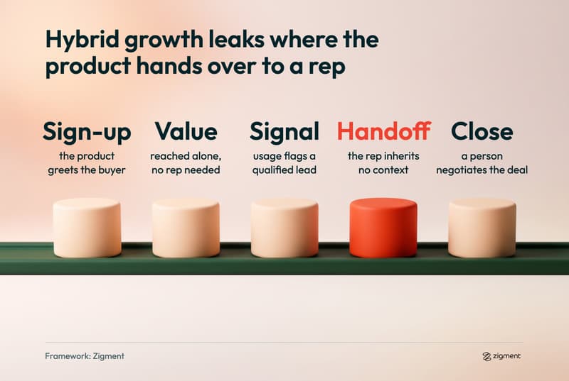 Hybrid growth journey drawn as five clay pedestals on a track: sign-up, first value, usage signal, handoff and close, with the handoff from product to rep marked as the step where buyers leak