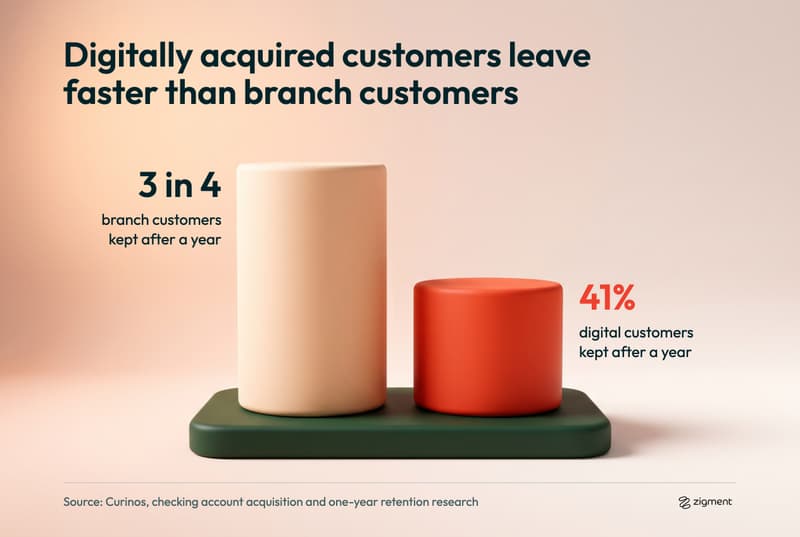 Curinos chart drawn to scale: three in four branch-acquired checking customers are still there after a year, against 41% of digitally acquired customers