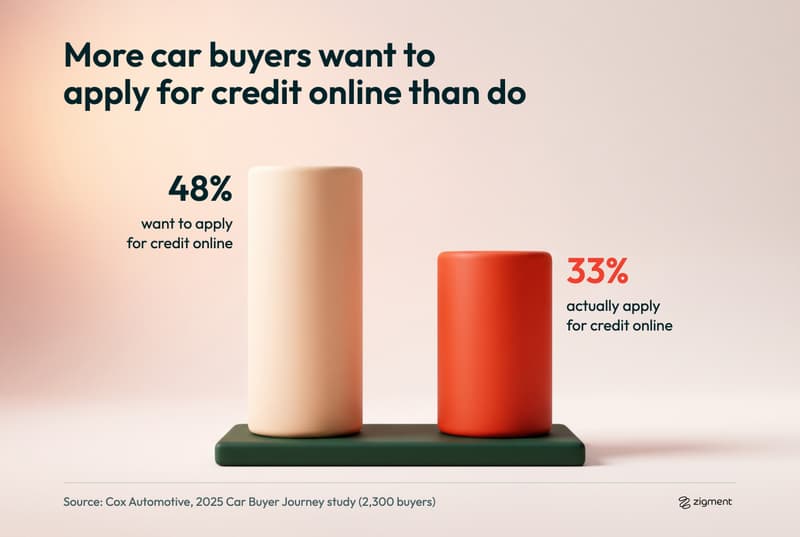Cox Automotive chart from a 2,300-buyer study drawn to scale: 48% of car buyers want to apply for credit online, but only 33% actually do