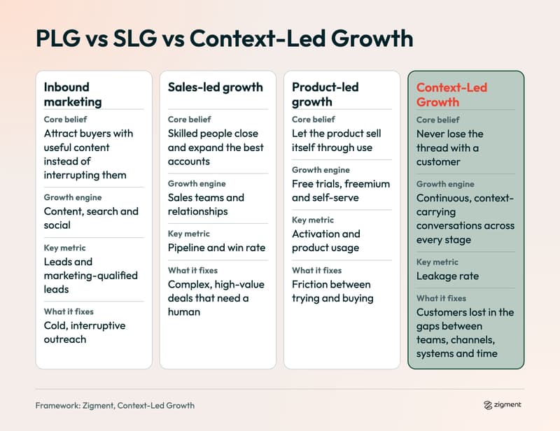 PLG vs SLG vs Context-Led Growth: inbound marketing, sales-led growth, product-led growth and Context-Led Growth compared by core belief, growth engine and key metric