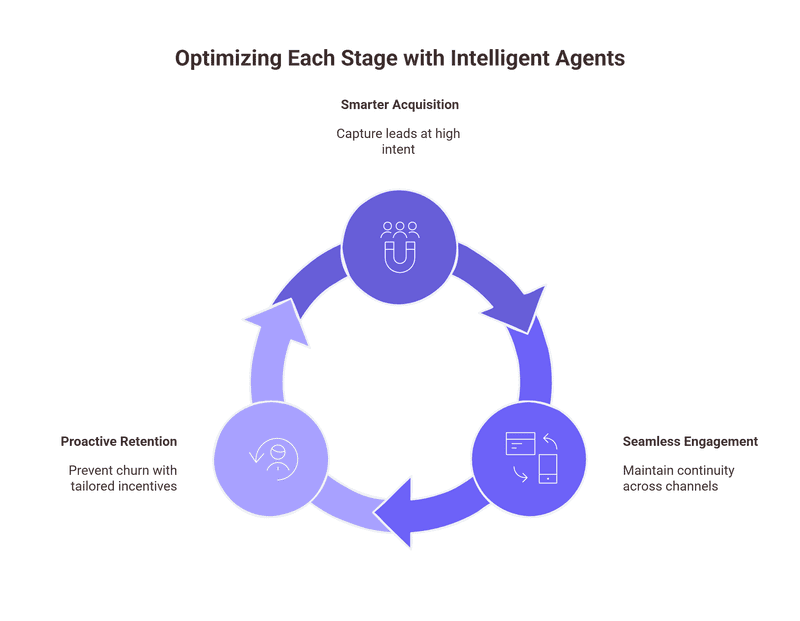Optimizing Each Stage with Intelligent Agents