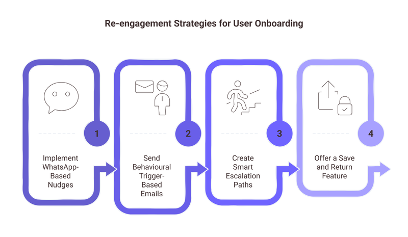 Re-engagement Strategies for User Onboarding