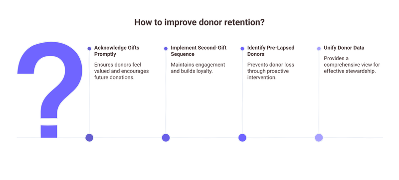 revenue operations or donor marketing