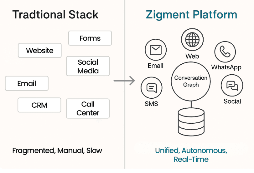Diagram contrasting the Traditional Stack with the Zigment Platform for healthcare marketing. The traditional side shows fragmented, disconnected elements like CRM, Forms, and Call Center (Fragmented, Manual, Slow). The Zigment side illustrates a unified, agentic approach with a central Conversation Graph connecting Email, Web, WhatsApp, SMS, and Social platforms for Unified, Autonomous, Real-Time patient engagement.