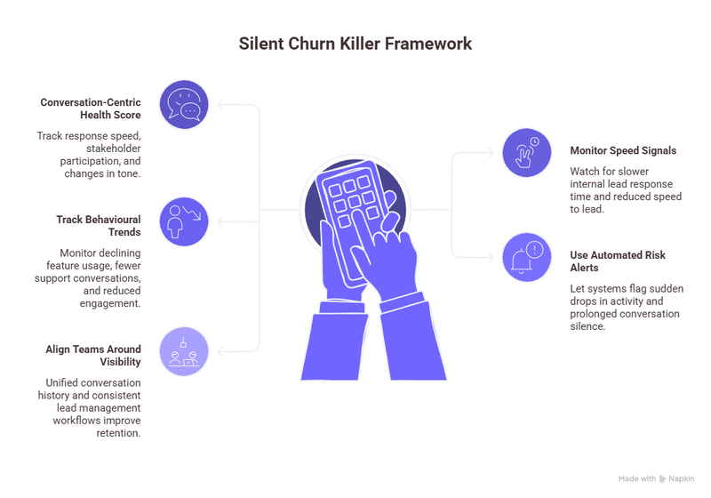 An infographic representing Silent Churn Killer Framework: How to Detect At-Risk Accounts Early