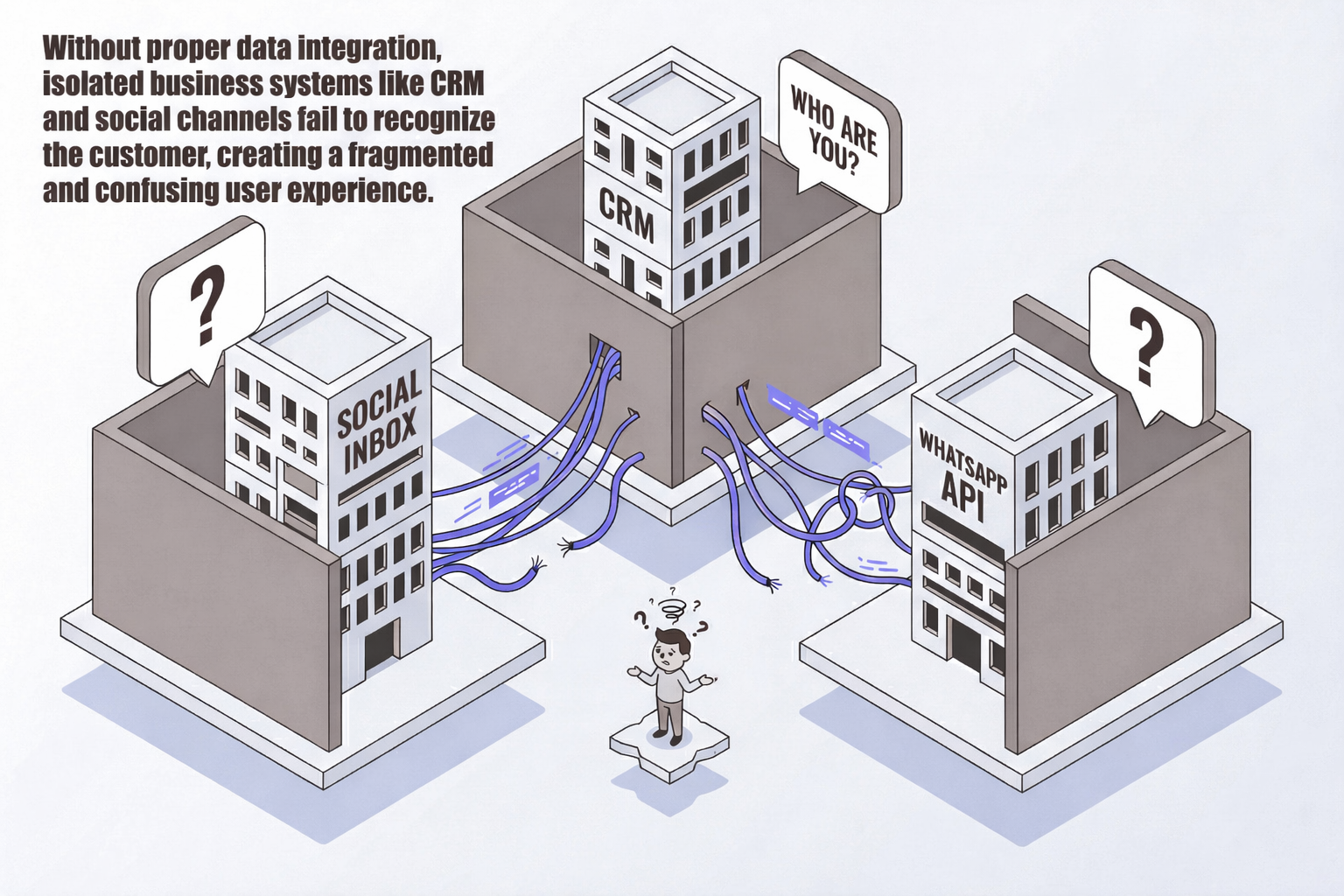 An isometric illustration depicting data silos. Three isolated buildings labeled "Social Inbox," "CRM," and "WhatsApp API" are walled off from each other. A confused customer stands in the center while the buildings display question marks and a "Who are you?" speech bubble. Text overlay reads: "Without proper data integration, isolated business systems like CRM and social channels fail to recognize the customer, creating a fragmented and confusing user experience.