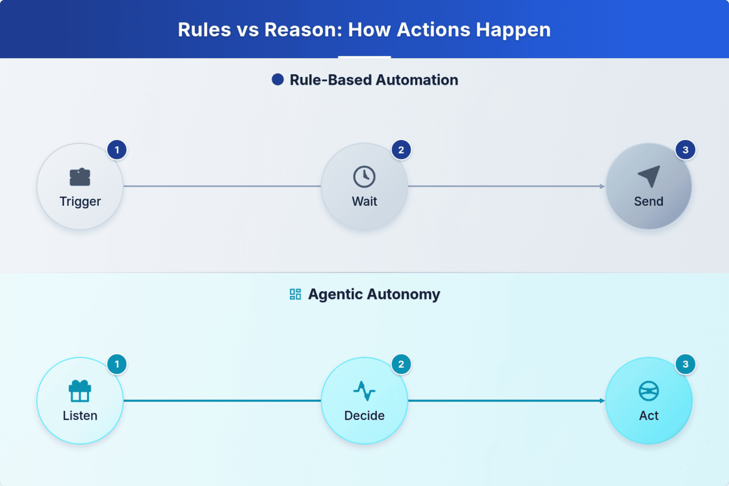 Diagram comparing Rule-Based Automation , Marketing Automation: Trigger, Wait, Send with Agentic Autonomy , Agentic AI: Listen, Decide, Act). This illustrates the shift in the customer journey from rigid rules to dynamic, autonomous decisions.