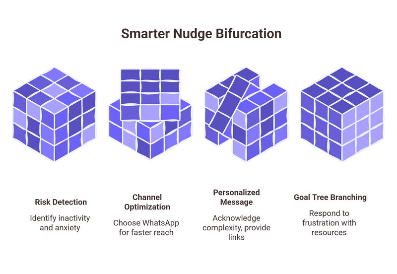 smarter nudging