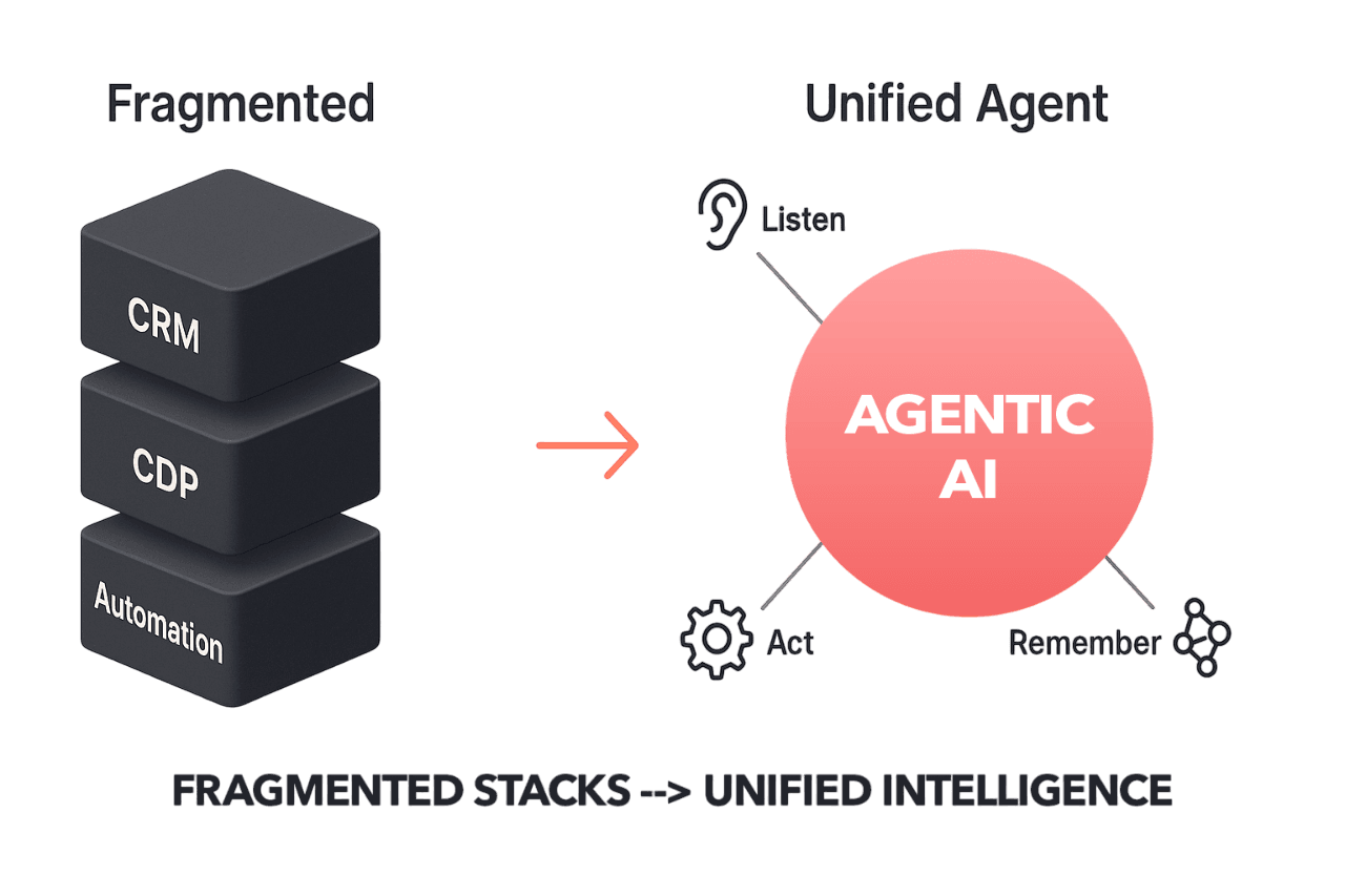 Diagram illustrating the shift from Fragmented Stacks to Unified Intelligence. On the left, a stack of cubes represents the traditional, disconnected systems (CRM, CDP, Automation). On the right, a unified red circle labeled AGENTIC AI shows its key functions: Listen (unstructured data), Remember (context), and Act (real-time response). This visual emphasizes the need for a single Unified Agent to overcome data silos in modern customer journeys.
