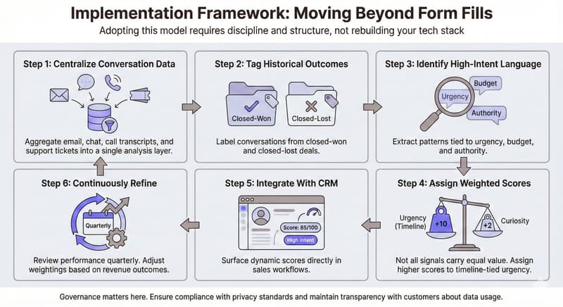 An infographic representing Implementation Framework: Moving Beyond Form Fills