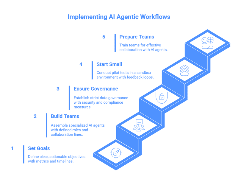 An infographic outlining the five steps for implementing AI agentic workflows: setting clear, measurable goals; building specialized AI micro-agents; enforcing strict data governance; launching small pilot tests; and preparing teams for human–AI collaboration. Each step is shown as a connected visual block representing a structured, end-to-end workflow transformation