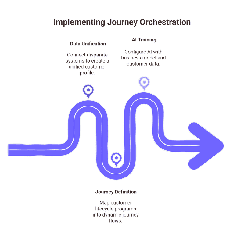 Steps to Implement Journey Orchestration