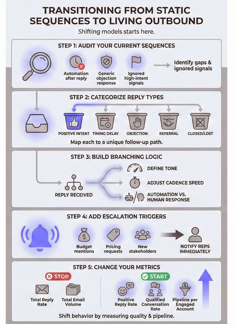 An Infographic representing the steps to Transition From Static Sequences to Living Outbound