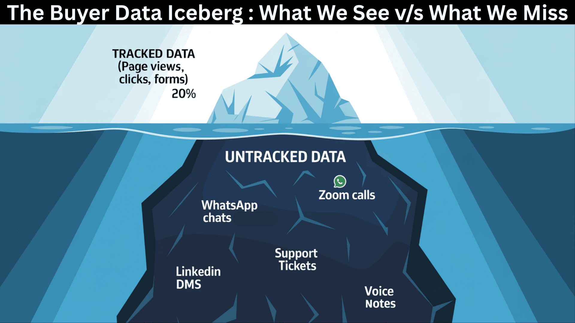 Image shows 'The Buyer Data Iceberg: What We See v/s What We Miss'. Above the waterline is the small 20% TRACKED DATA (page views, clicks, forms). The massive, submerged section represents the UNTRACKED DATA (e.g., WhatsApp chats, Zoom calls, LinkedIn DMs, Support Tickets, Voice Notes). This visual powerfully illustrates the Context Gap and the sheer volume of critical buyer intent signals missed by legacy tools. It emphasizes the need for a unified agentic AI or marketing orchestration system, like a Conversation Graph, to capture this essential, hidden data for true Continuous Context.