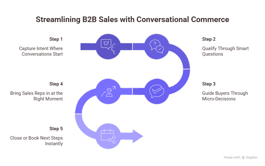 An Infographic representing The Conversational Commerce in B2B Playbook: How to Close Deals in Chat